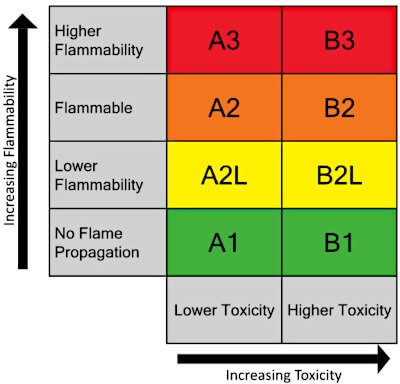 Flammability-Toxicity Comparison Table