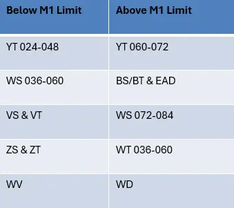 The 'Below M1 Limit' column includes units YT024–048, WS036–060, VS & VT, ZS & ZT, and WV.
    	The 'Above M1 Limit' column includes units YT060–072, BS/BT & EAD, WS072–084, WT036–060, and WD.