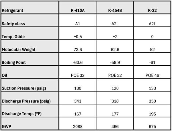 R-410A - R-454B - R-32 Comparison Table